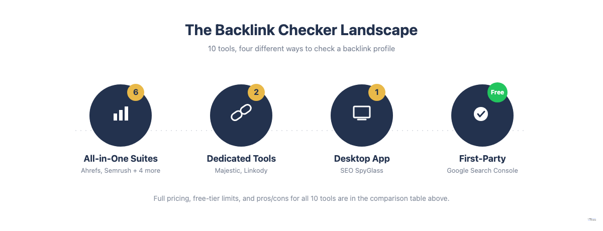 Comparison chart of the four types of best backlink checker tools: all-in-one suites, dedicated tools, desktop app, and free first-party