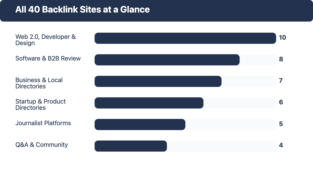 Horizontal bar chart showing the number of backlink sites in each category, from Web 2.0/developer/design platforms (10) down to Q&A and community platforms (4)