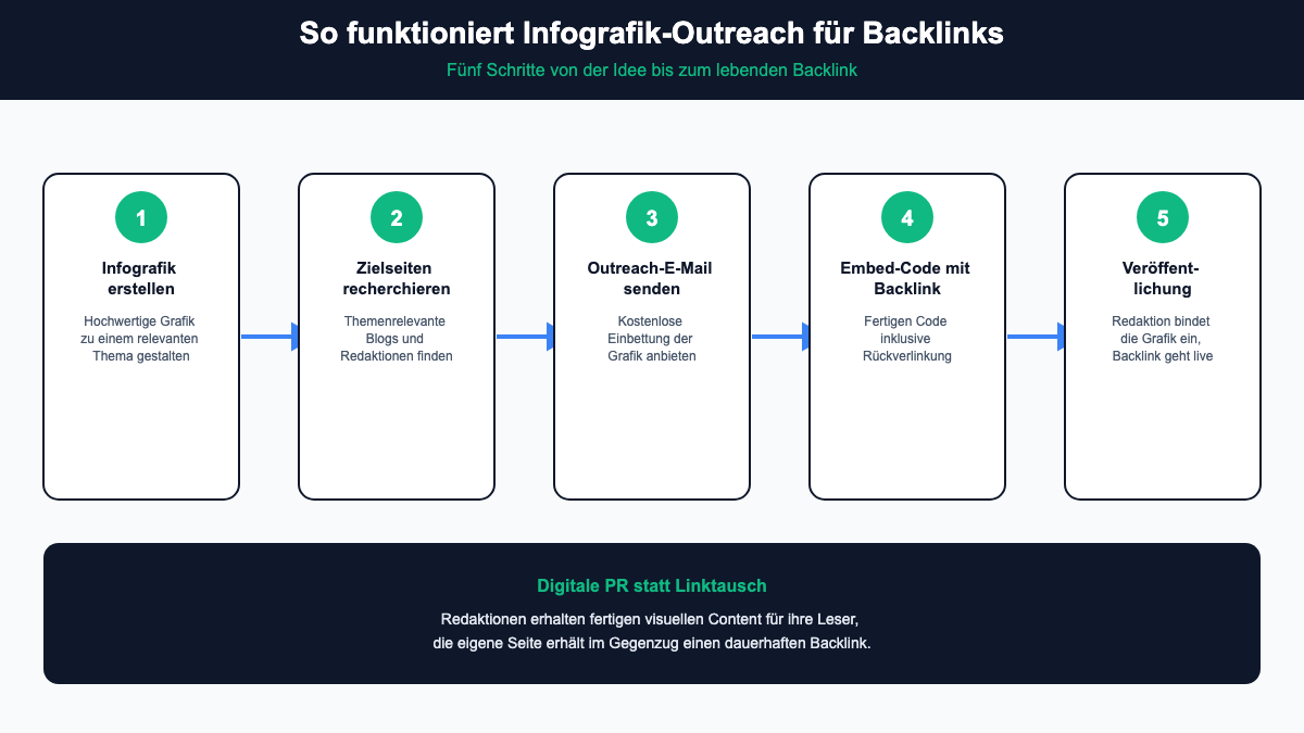 Ablauf des Infografik-Outreach für Backlinks: Infografik erstellen, Zielseiten recherchieren, Outreach-E-Mail senden, Embed-Code mit Backlink, Veröffentlichung