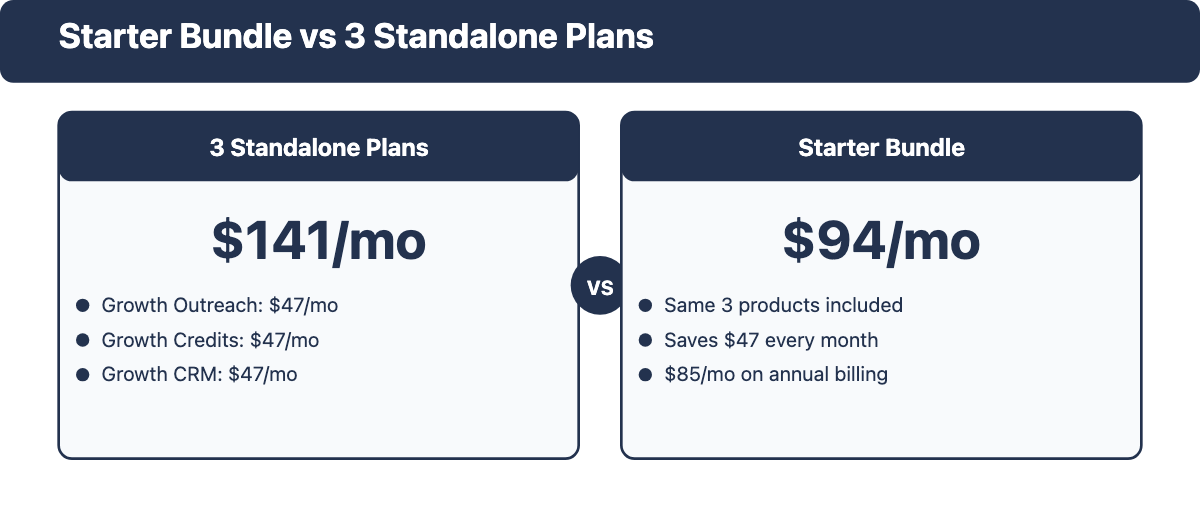 Cost comparison: buying Instantly Outreach, Credits and CRM separately versus the Starter Bundle