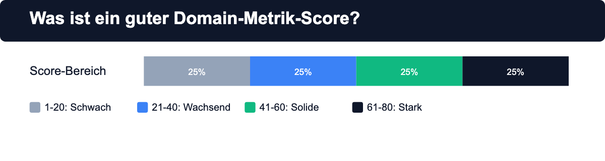 Vier Score-Bänder für Domain-Metriken: 1 bis 20 schwach, 21 bis 40 wachsend, 41 bis 60 solide, 61 bis 80 stark