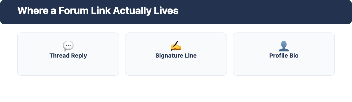 Grid showing the three places a forum link can appear: thread reply, signature line, and profile bio.