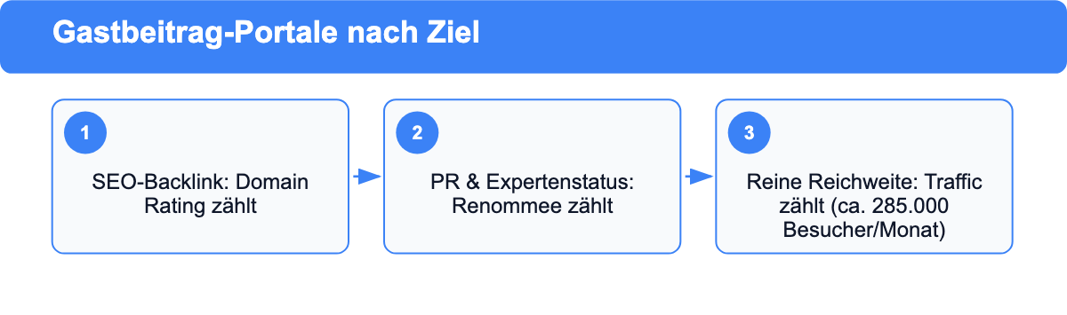 Framework: Gastbeitrag-Portale nach Ziel - SEO-Backlink, PR oder Reichweite