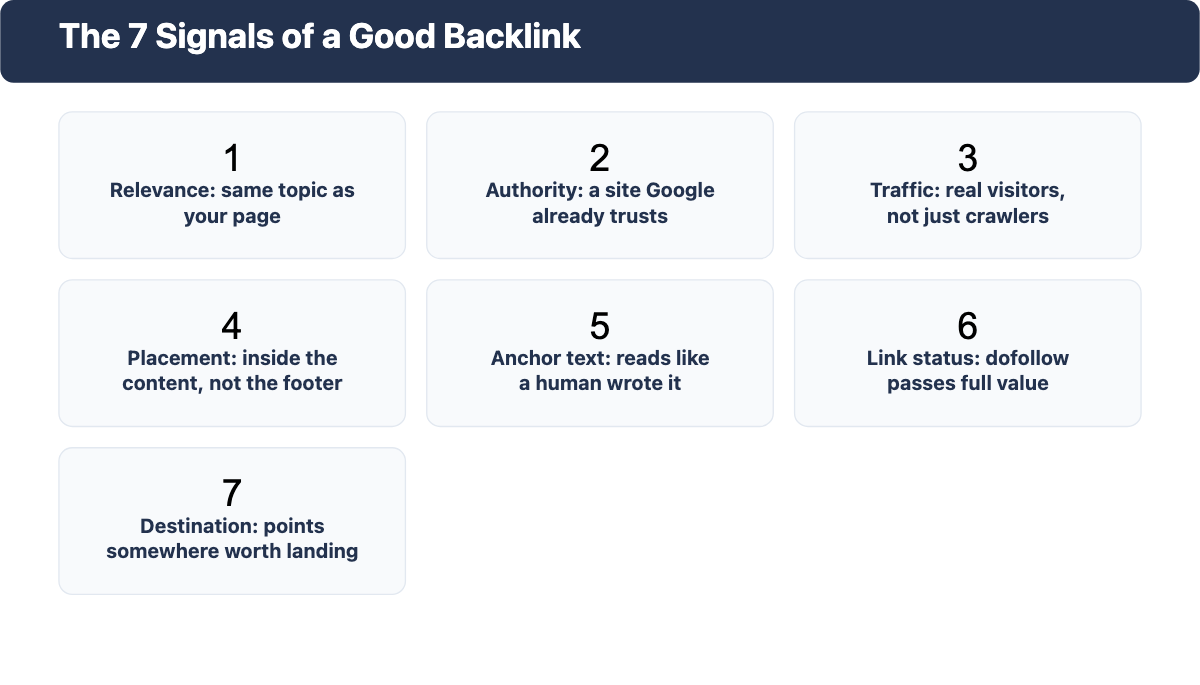 Infographic listing the seven signals of a good backlink: relevance, authority, traffic, placement, anchor text, link status, and destination