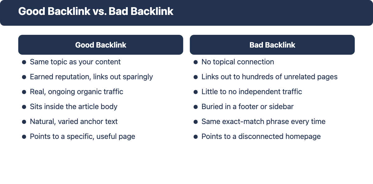 Side-by-side comparison graphic contrasting traits of a good backlink against a bad backlink