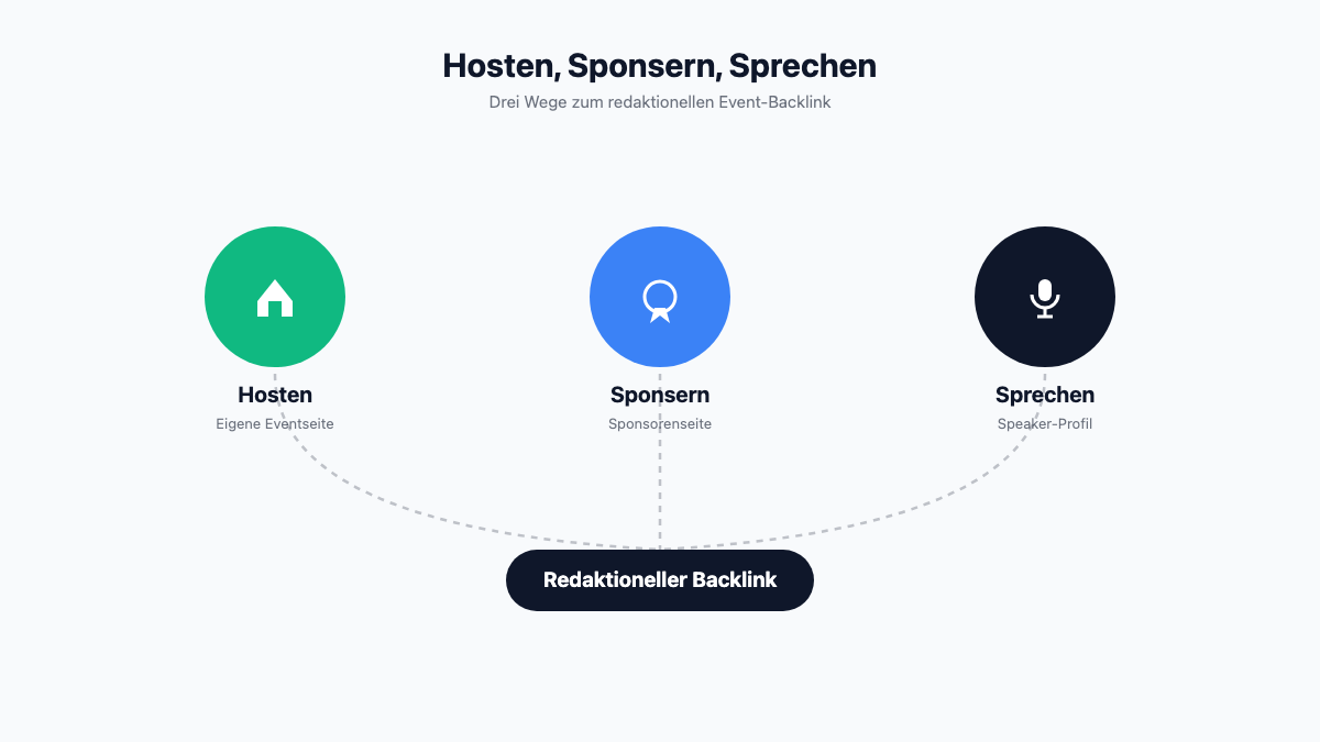 Drei Kreise zeigen die Wege Hosten, Sponsern und Sprechen, die zum Event-Backlink führen.