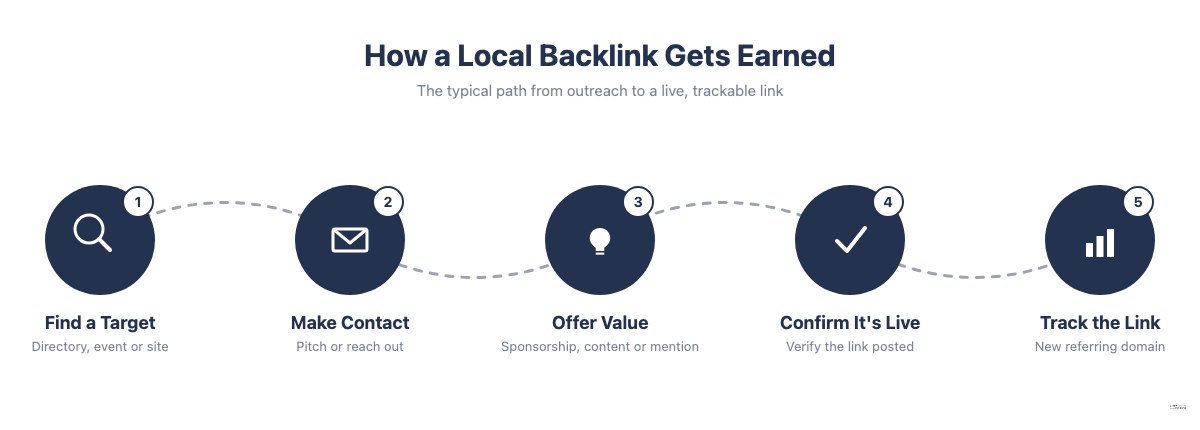 Illustrated five-step path from finding a local link opportunity to confirming and tracking the backlink.