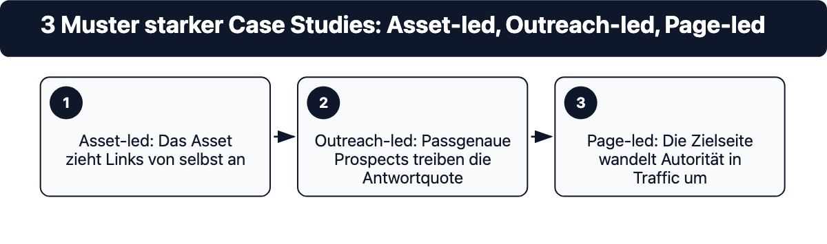 Infografik: 3 Muster starker Linkbuilding Case Studies - Asset-led, Outreach-led und Page-led im Vergleich
