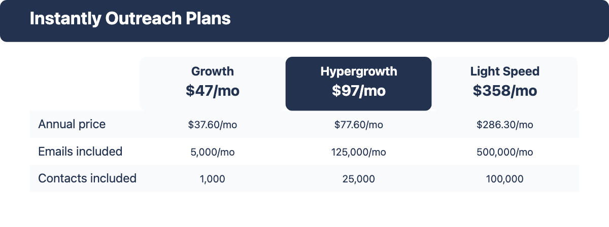 Instantly Outreach plan comparison: Growth, Hypergrowth and Light Speed