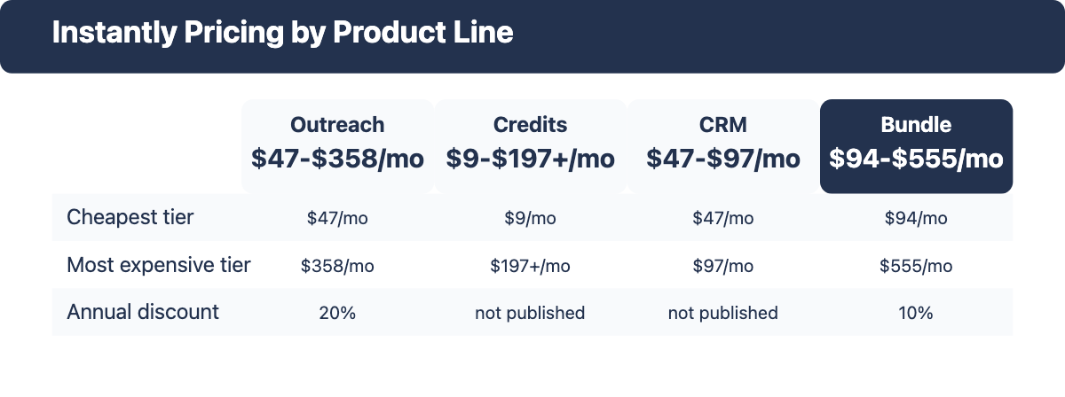 Instantly pricing overview by product line: Outreach, Credits, CRM and Bundle