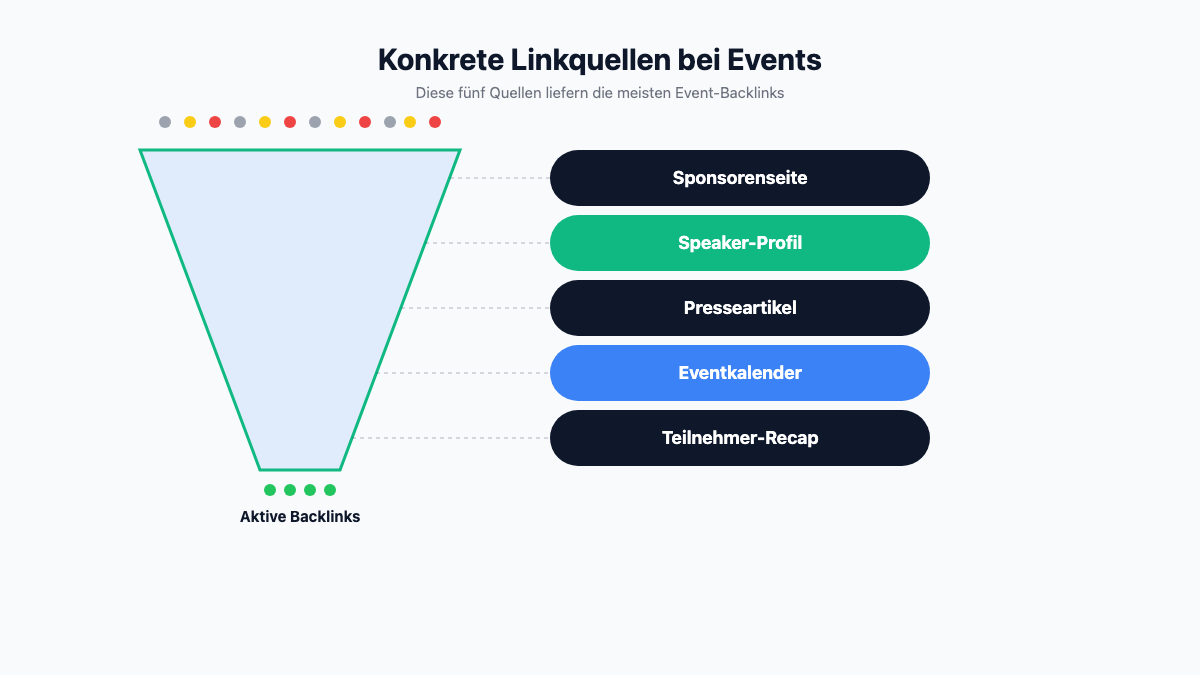 Ein Trichter zeigt fünf Linkquellen bei Events, die zu aktiven Backlinks führen.
