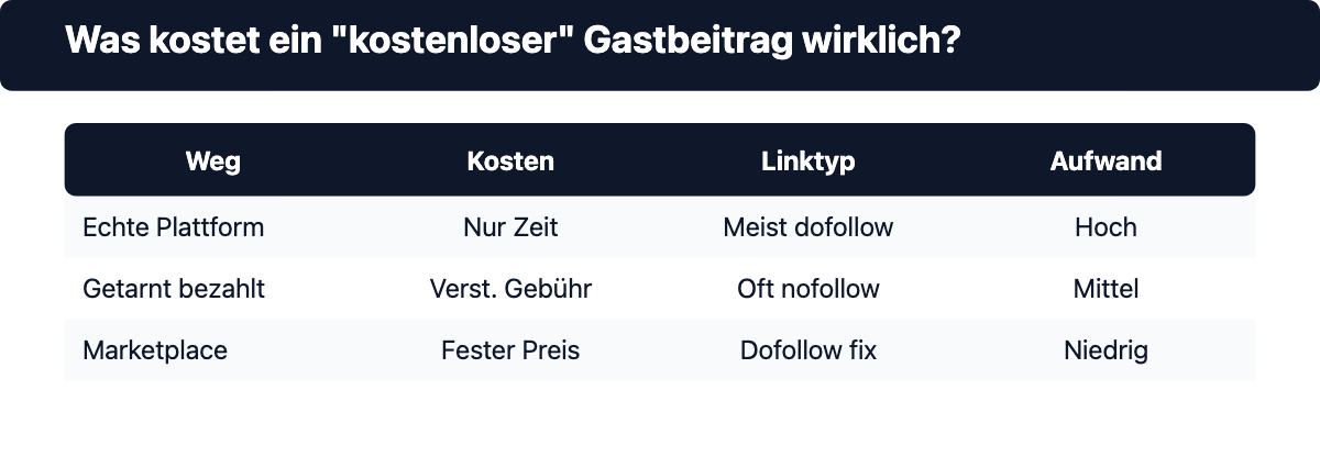 Vergleich der drei Wege zu einem Gastbeitrag: echte kostenlose Plattform, getarntes Bezahlangebot und bezahlter Marketplace mit Kosten, Linktyp und Aufwand