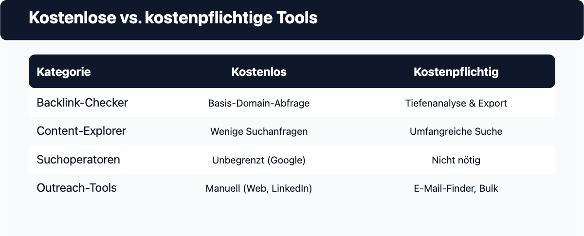Vergleich kostenlose und kostenpflichtige Tools für die Linkrecherche nach Kategorie