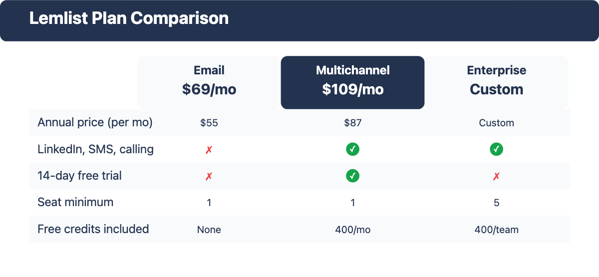 Table comparing lemlist Email, Multichannel and Enterprise plan prices, trial terms and seat minimums
