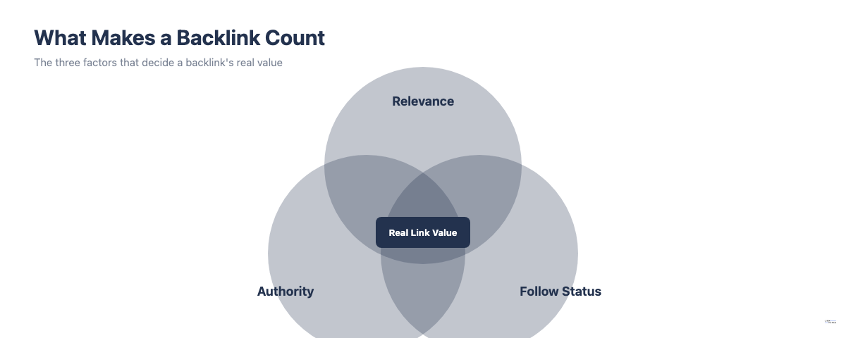 Venn diagram showing relevance, authority and follow status as the three overlapping factors that determine backlink value