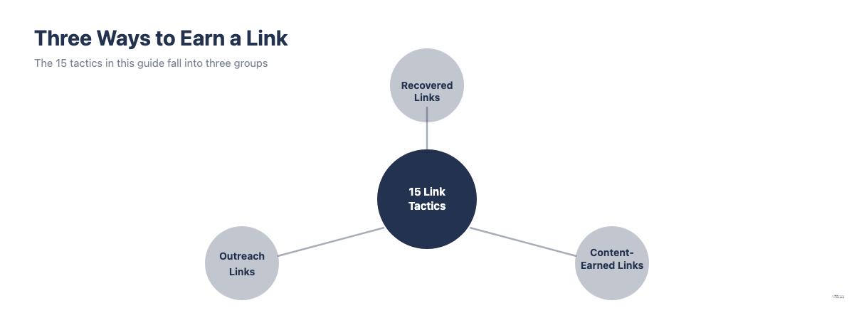 Hub and spoke diagram showing three link building tactic clusters: recovered links, outreach links and content-earned links