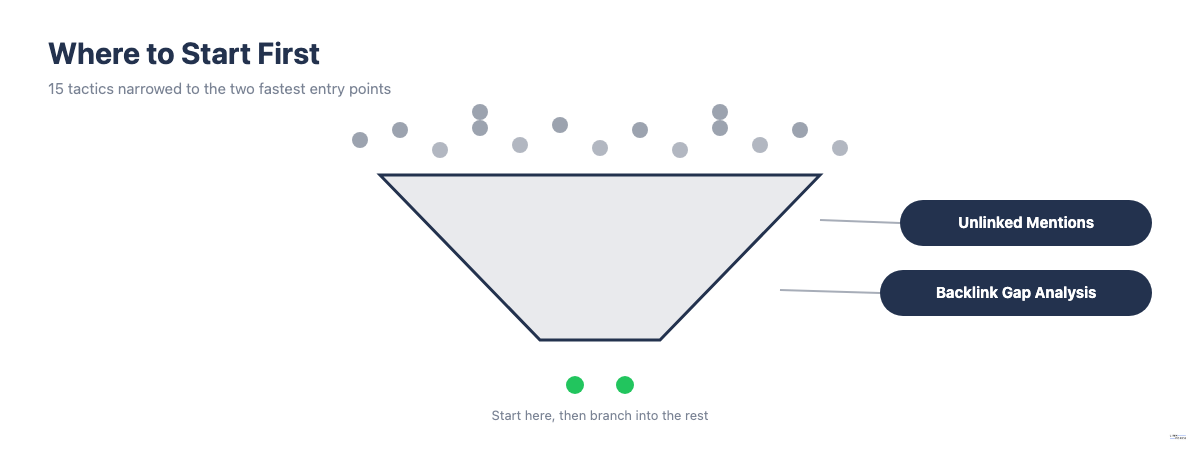 Funnel diagram narrowing 15 link building tactics down to two recommended starting tactics: unlinked mentions and backlink gap analysis