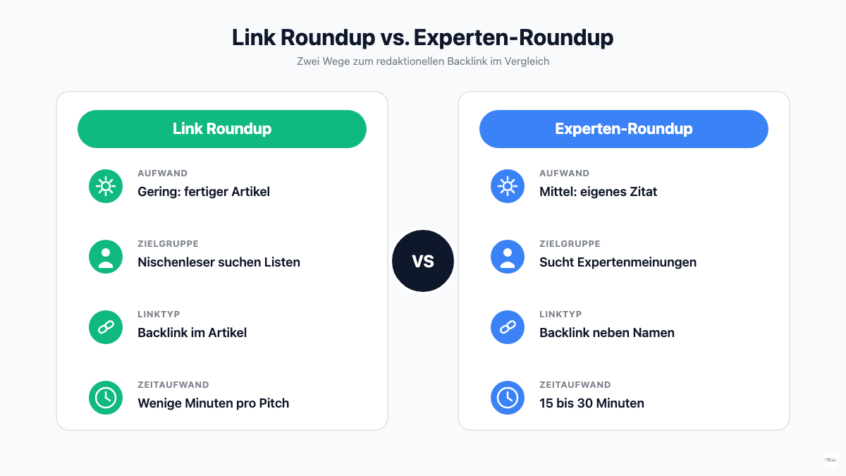Vergleichskarte mit Aufwand, Zielgruppe, Linktyp und Zeitaufwand fuer Link Roundup und Experten-Roundup.