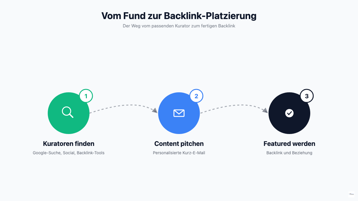 Dreistufiger Ablauf vom Finden eines Roundup-Kurators über den Pitch bis zur Backlink-Platzierung.