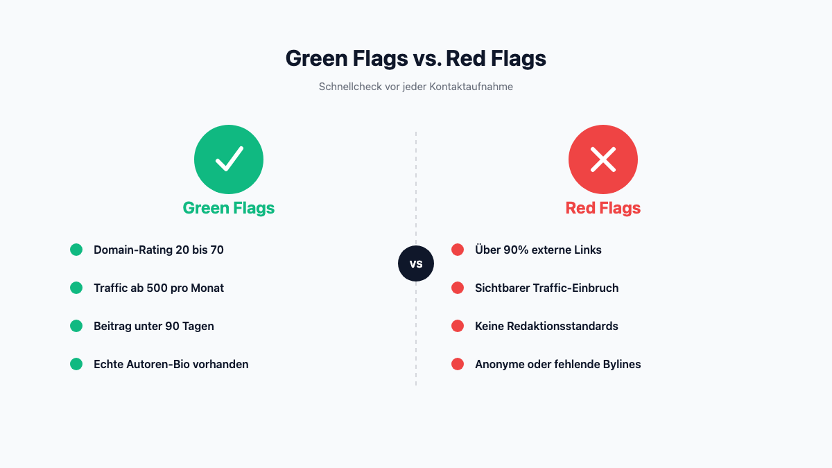 Grüne und rote Kreise stellen Kriterien zur Bewertung von Nischen-Link-Prospects gegenüber.