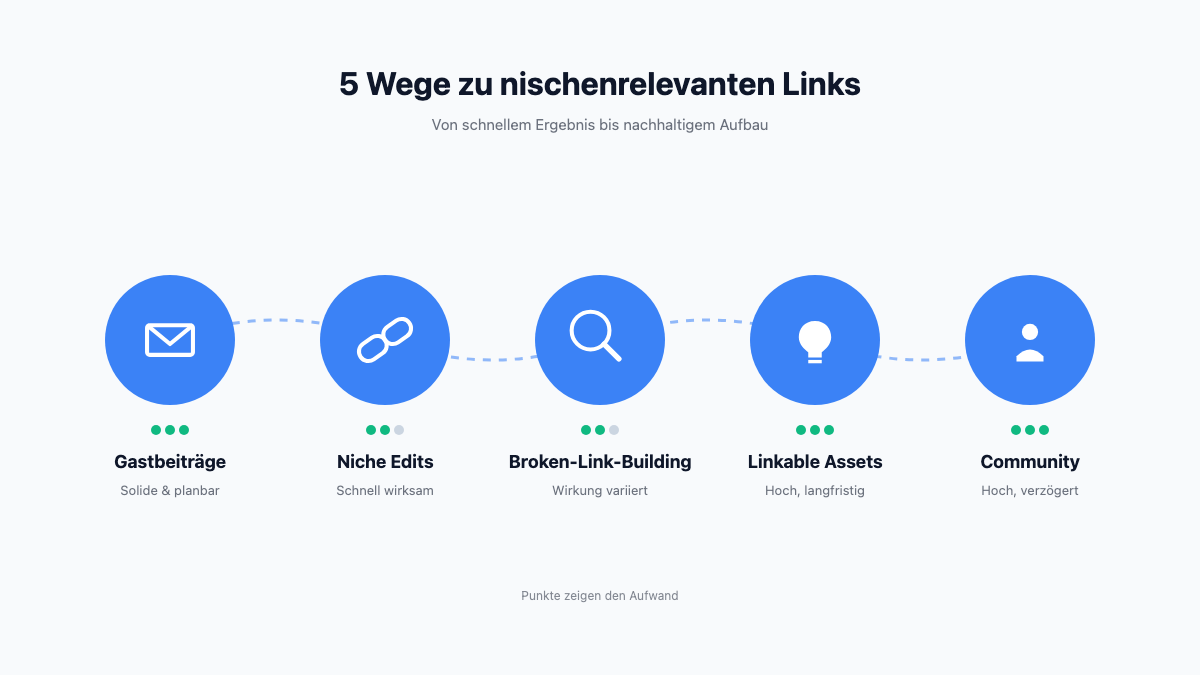 Fünf Icons in einer Reihe zeigen die fünf Strategien für Nischen-Linkaufbau: Gastbeiträge bis Community.