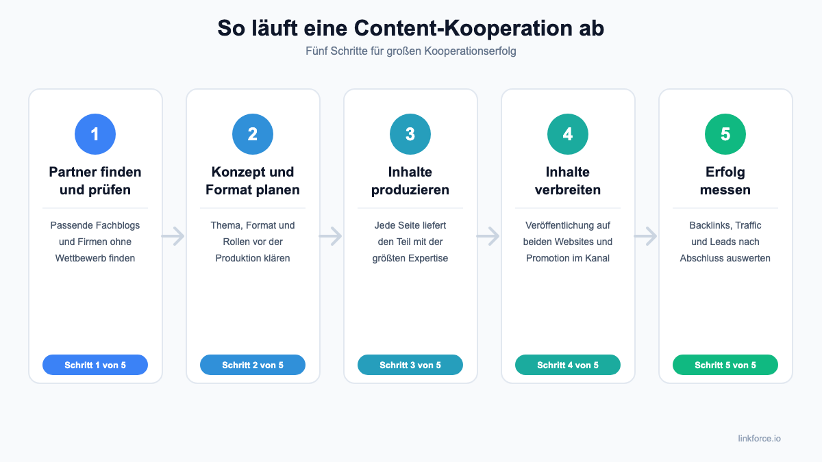 Nummerierte Liste: So läuft eine Content-Kooperation ab in 5 Schritten