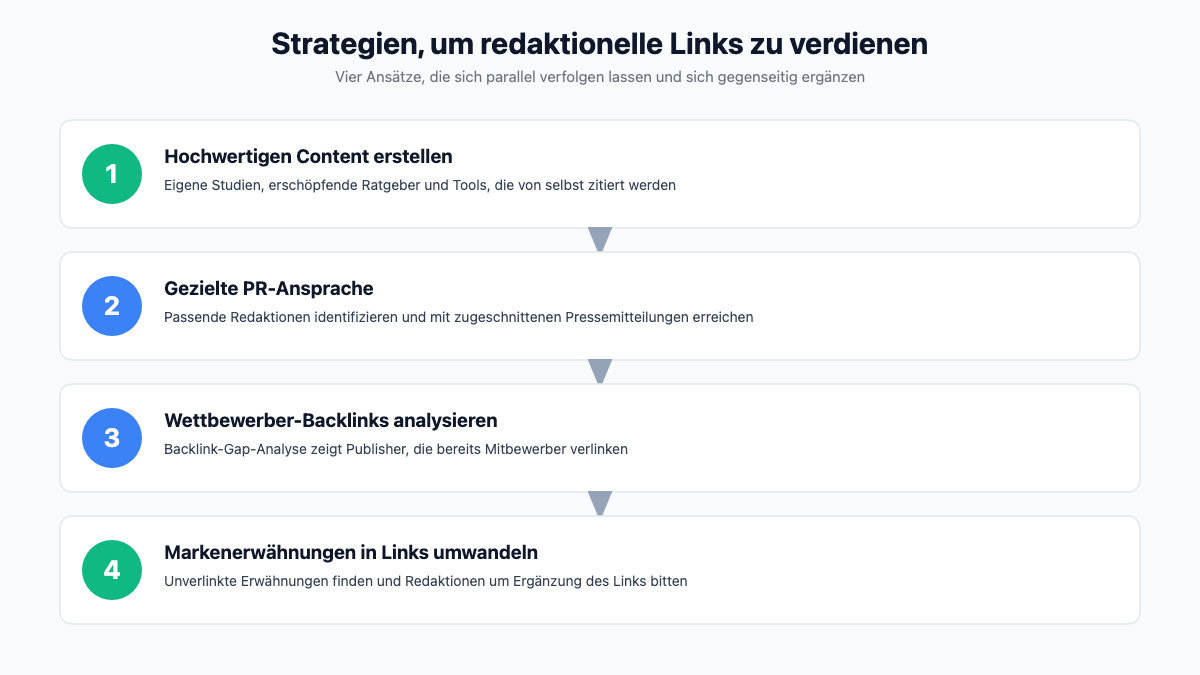 Grafik: Vier Strategien, um redaktionelle Links zu verdienen, Content erstellen, PR-Ansprache, Wettbewerber-Backlinks analysieren, Markenerwähnungen umwandeln