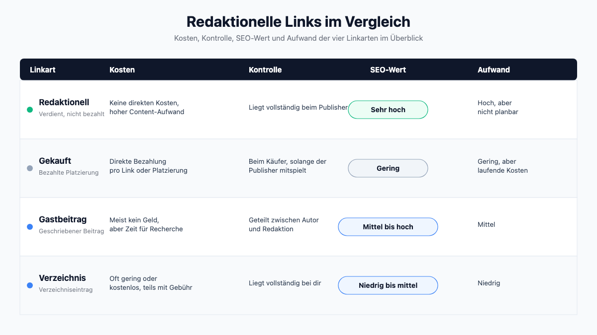 Grafik: Vergleich von redaktionellen Links, gekauften Links, Gastbeiträgen und Verzeichnis-Links nach Kosten, Kontrolle, SEO-Wert und Aufwand