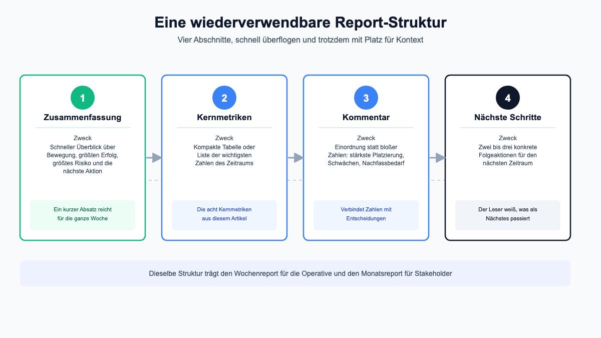 Infografik: Wiederverwendbare Report-Struktur mit vier Abschnitten, Zusammenfassung, Kernmetriken, Kommentar, Nächste Schritte