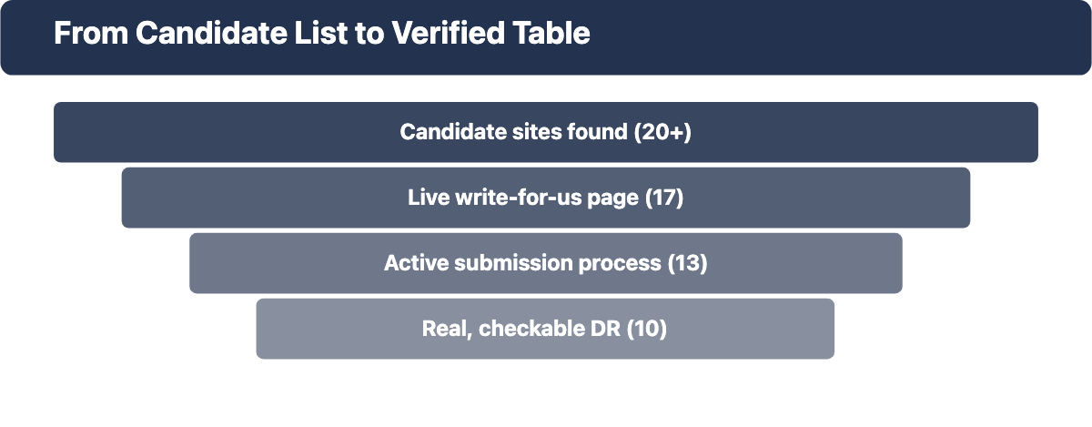 Funnel showing over 20 candidate guest-post sites narrowed down to 10 verified entries through three live checks.
