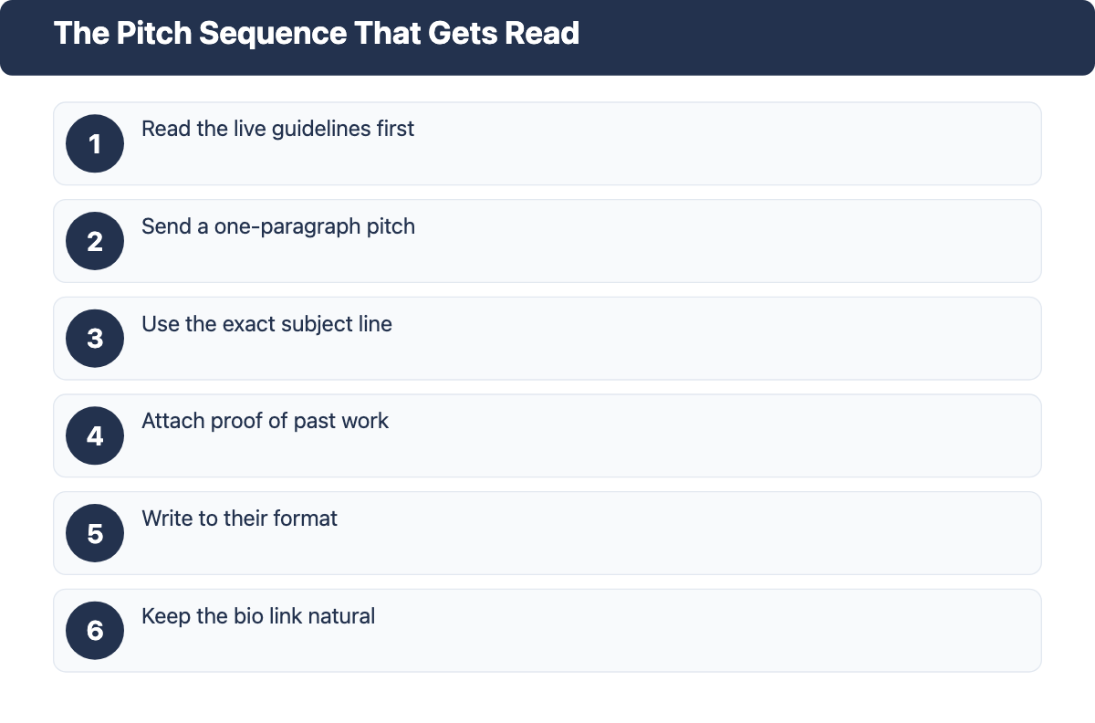 Six numbered steps for pitching an SEO guest post, from reading guidelines to keeping the bio link natural.