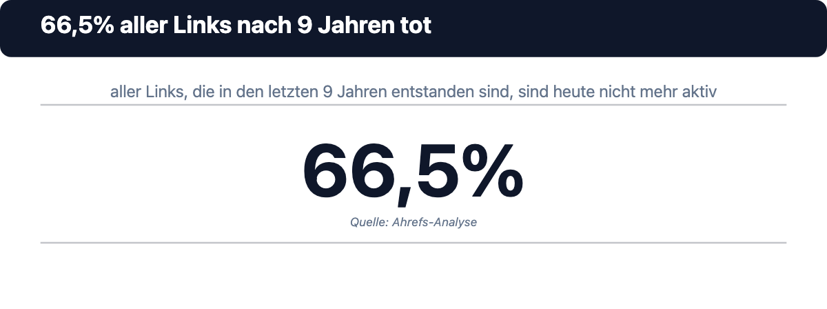 Infografik: 66,5 Prozent aller in den letzten 9 Jahren erstellten Backlinks sind heute tot, Quelle Ahrefs