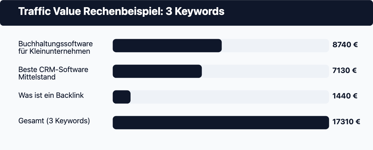 Balkendiagramm: Traffic Value Rechenbeispiel mit drei Keywords, Gesamt 17.310 Euro pro Monat