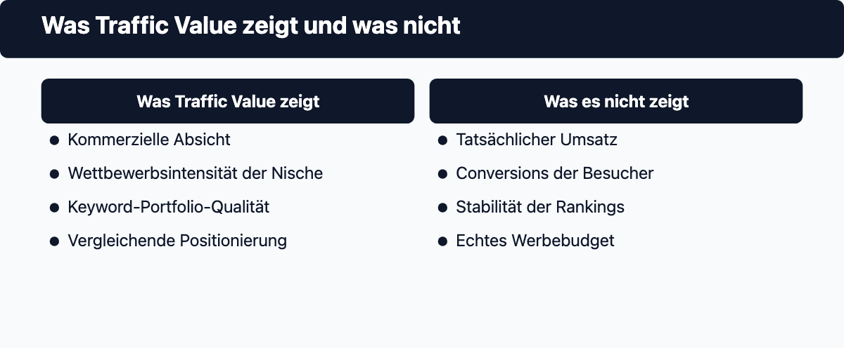 Zweispaltige Liste: Was Traffic Value zeigt gegenüber was es nicht zeigt