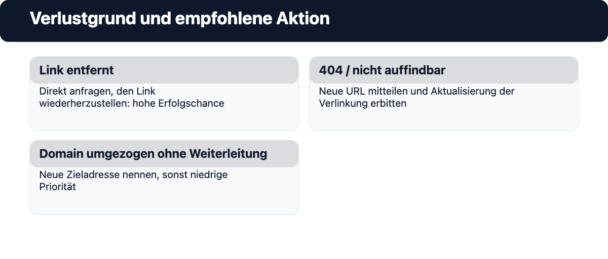 Infografik: Verlustgrund von Backlinks und die jeweils empfohlene Aktion zur Link Reclamation