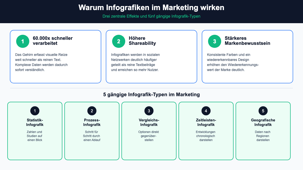 Vorteile von Infografiken im Marketing: schnellere Verarbeitung, höhere Shareability, stärkeres Markenbewusstsein