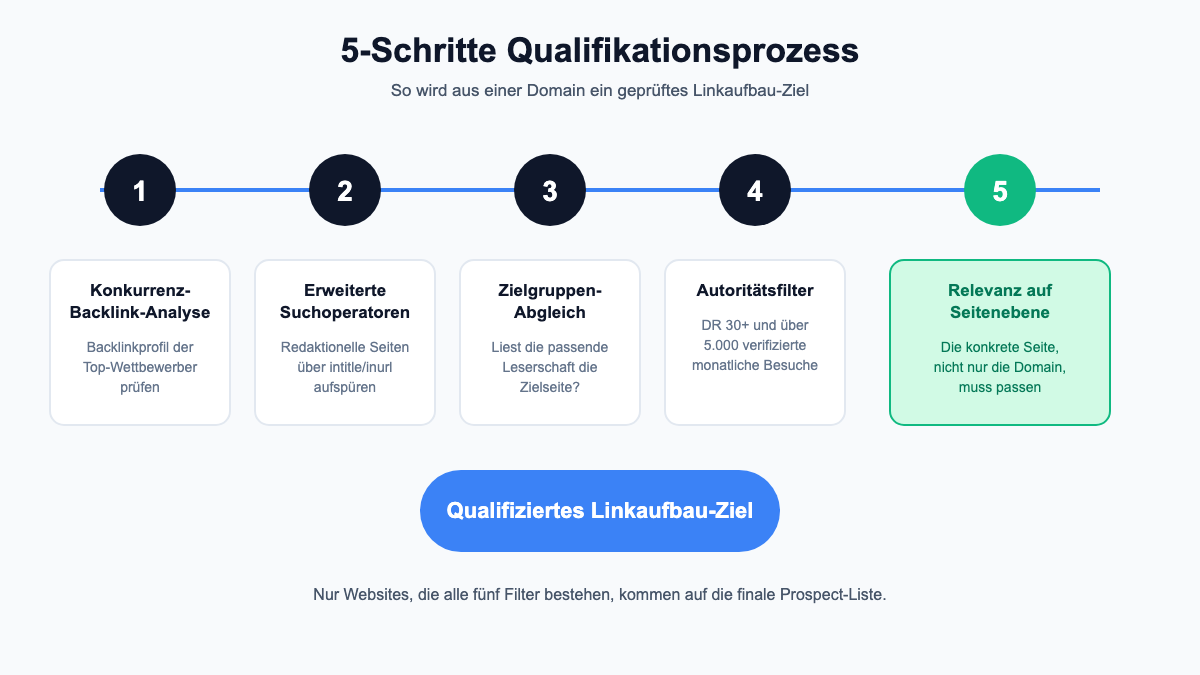 5-Schritte Qualifikationsprozess für Linkaufbau-Ziele