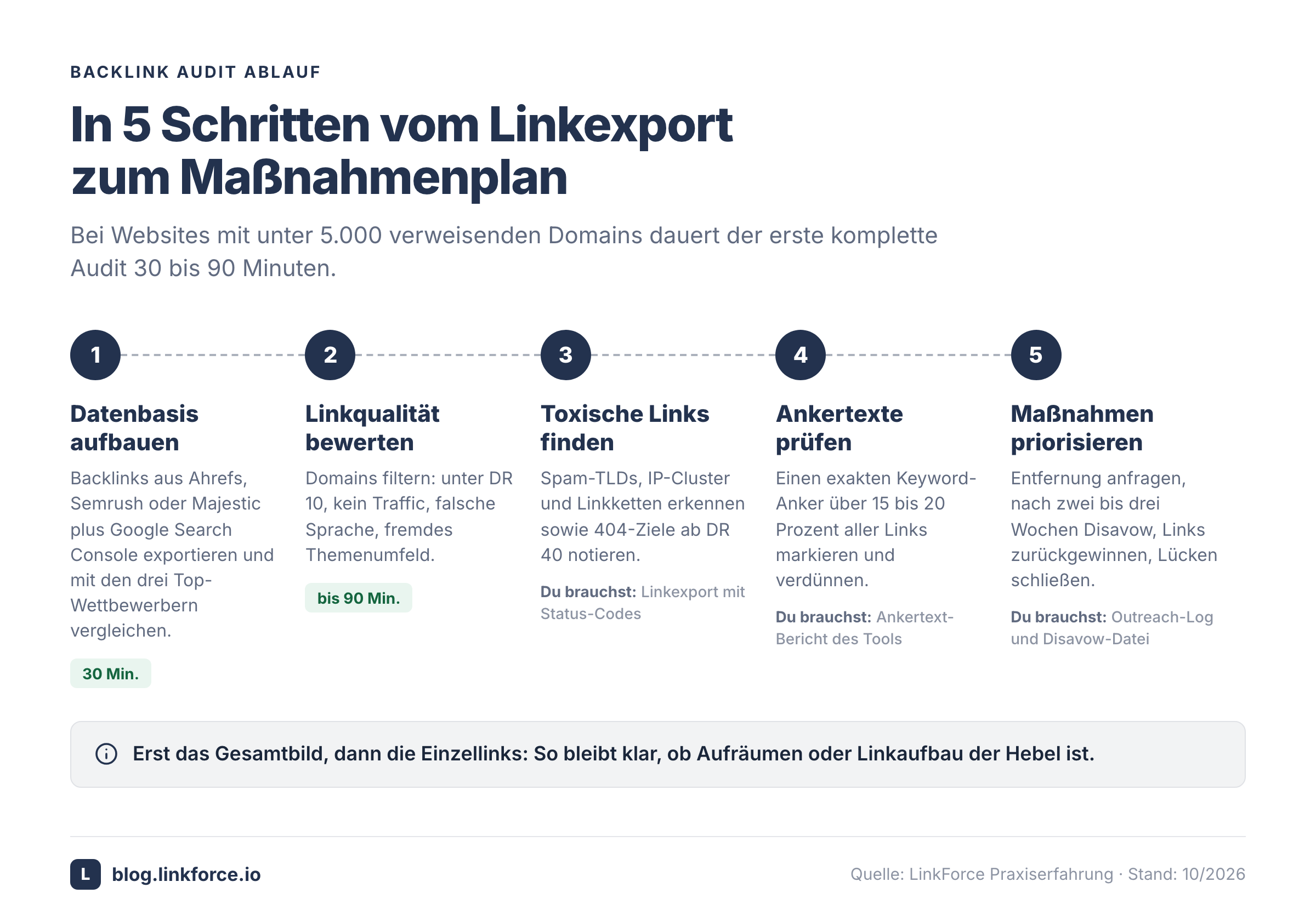 Ablaufdiagramm des Backlink Audits in fünf Schritten von der Datenbasis bis zur Priorisierung.