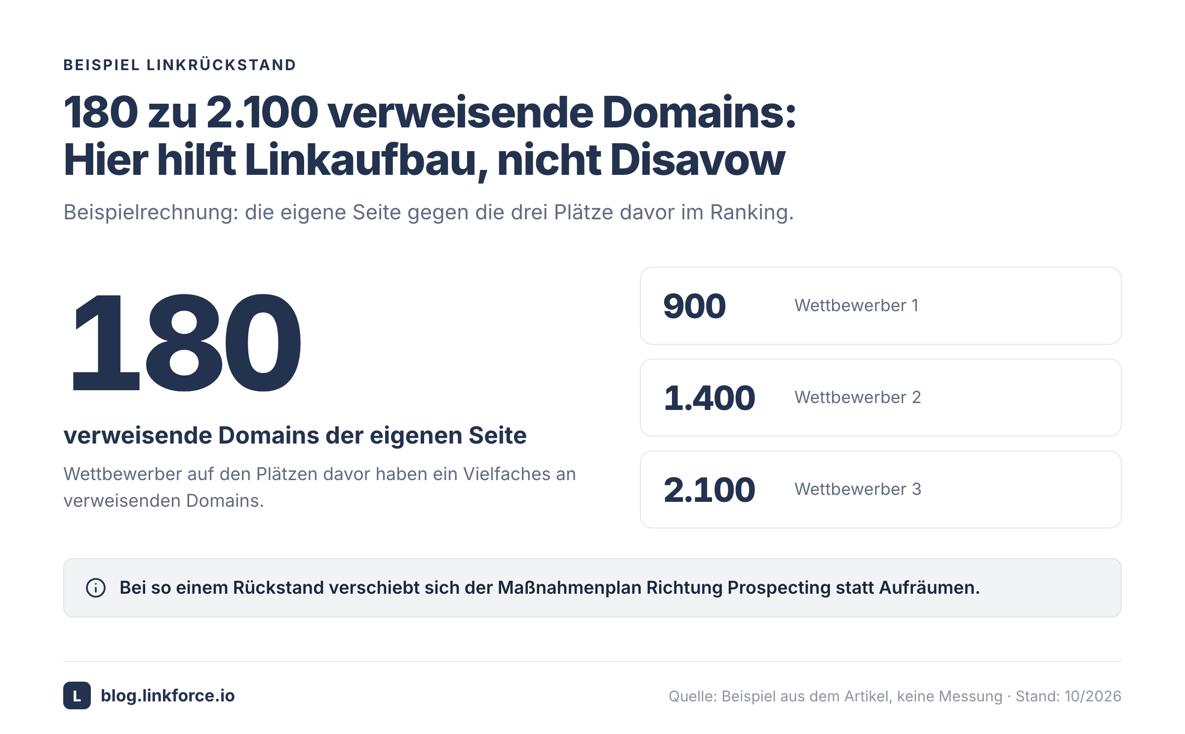 Beispiel: 180 eigene verweisende Domains gegenüber 900, 1.400 und 2.100 bei drei Wettbewerbern.