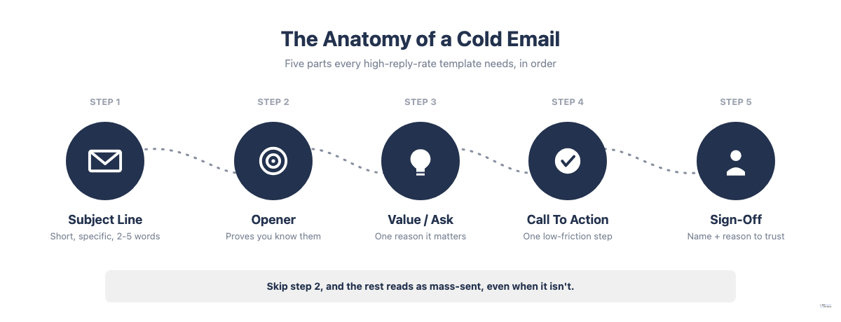 Five connected icons tracing the structure of a cold email from its subject line to its sign-off.