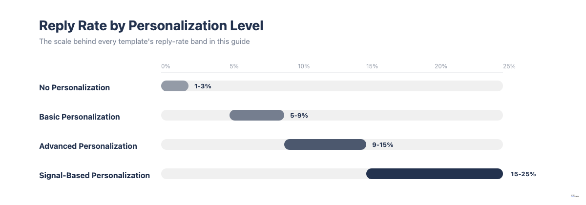 Horizontal bar chart of cold email reply rates across four personalization levels.