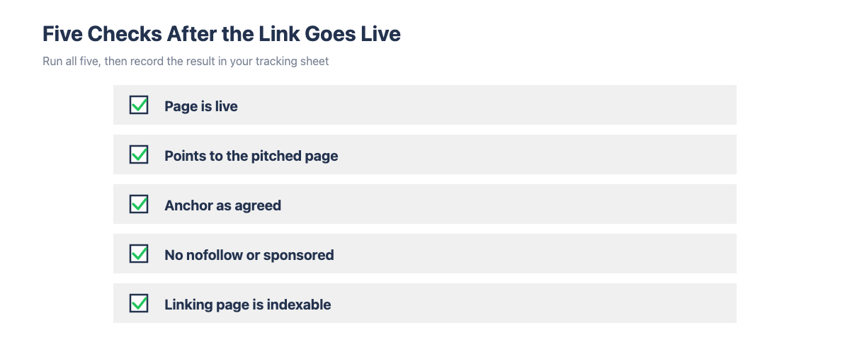Five checks to run after an outreach link goes live: page live, points to pitched page, anchor as agreed, no nofollow or sponsored, linking page indexable