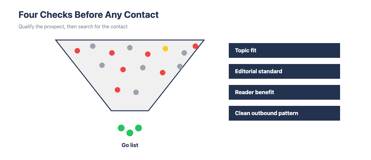 Funnel with four qualification checks before any outreach contact: topic fit, editorial standard, reader benefit, clean outbound pattern