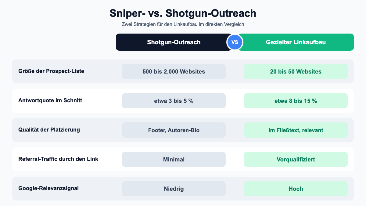 Vergleich: Sniper- vs. Shotgun-Outreach beim Linkaufbau